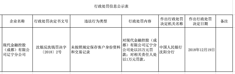 现代金控pos吉林商户 现代金控、杉德支付等6家支付机构再收央行罚单，共计罚没逾50万元