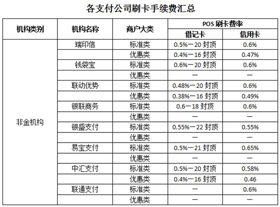 现代金控pos网络设置 现代金控pos机35元封顶机刷3100元周六周日怎么收费