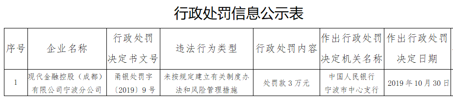 现代金控pos机结算 现代金控违规被罚，两年内的第8张罚单...